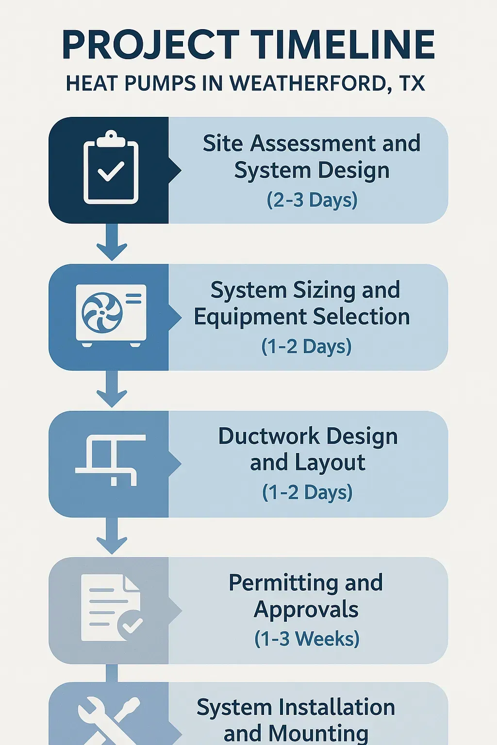 Infographic showing 5-step heat pump project timeline in Weatherford, TX: assessment, design, ductwork, permits, install.