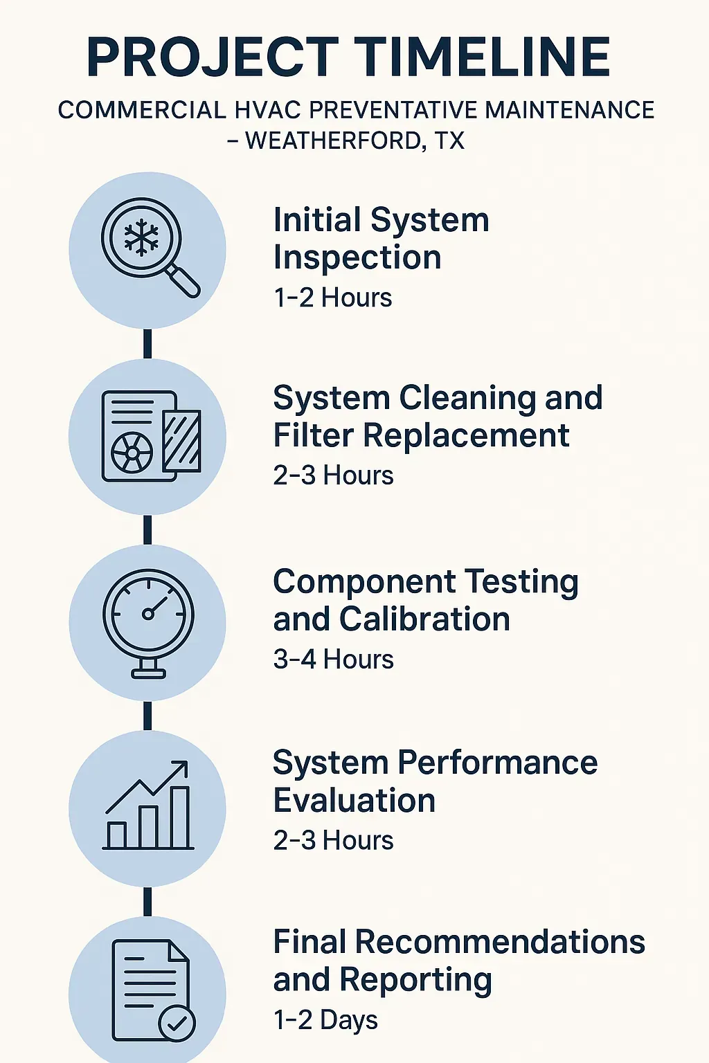Infographic illustrating a five-step timeline for HVAC maintenance in Weatherford TX with clear visuals and minimal text.