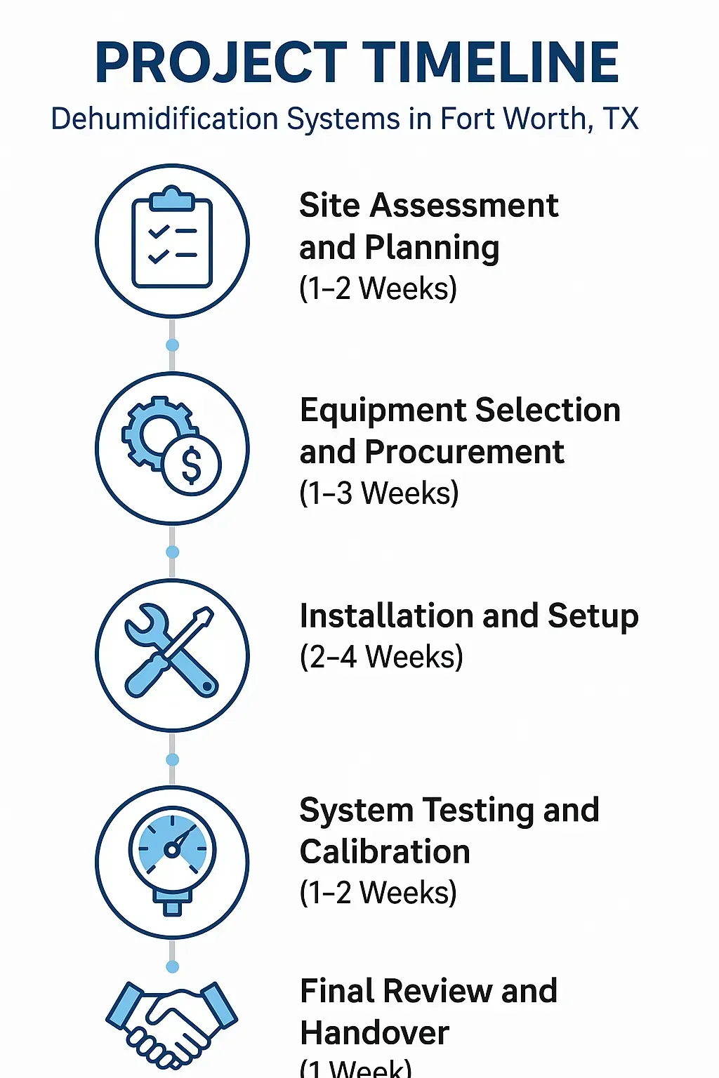 Infographic depicting a five-step timeline for Dehumidification Systems project in Fort Worth TX from assessment to handover.