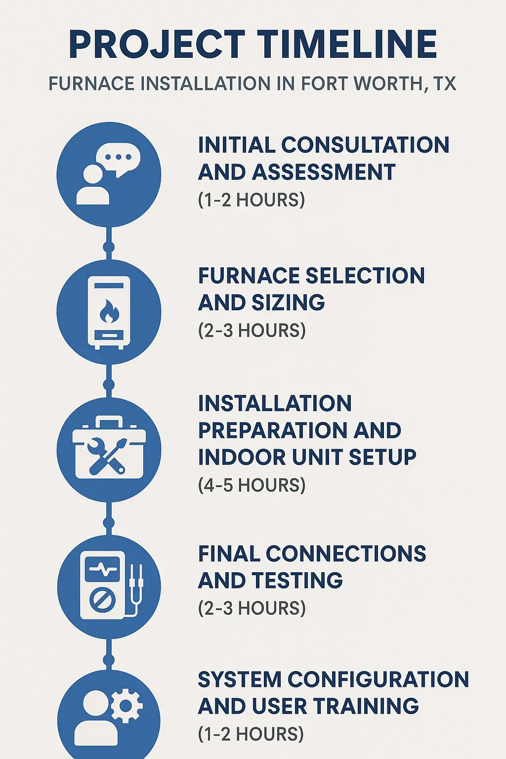 Infographic showing five-step timeline for furnace installation with clear visuals and minimal text for Fort Worth TX.