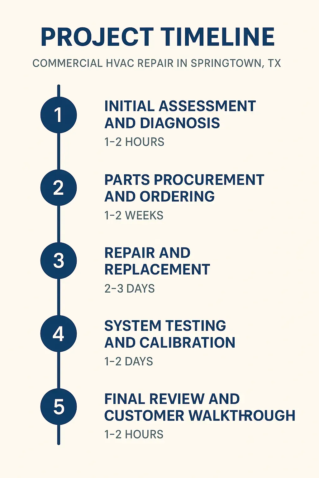 Infographic depicting the Project Timeline for Commercial HVAC Repair in Springtown TX detailing five steps.