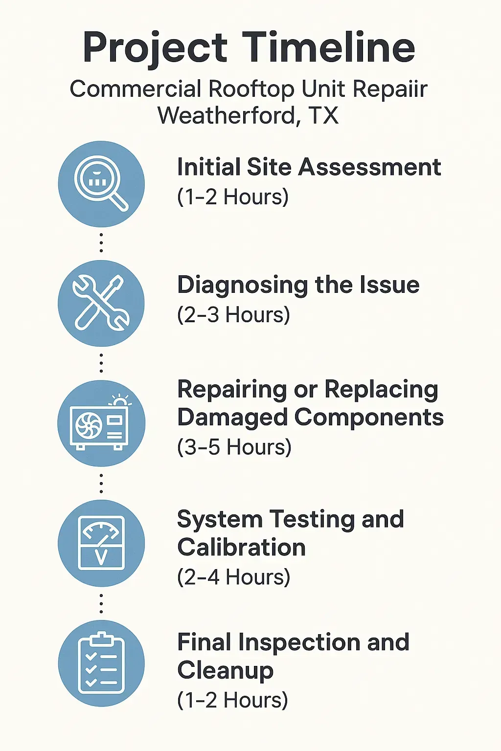 Infographic showing a five-step timeline for Commercial Rooftop Unit Repair in Weatherford TX with clear visuals.