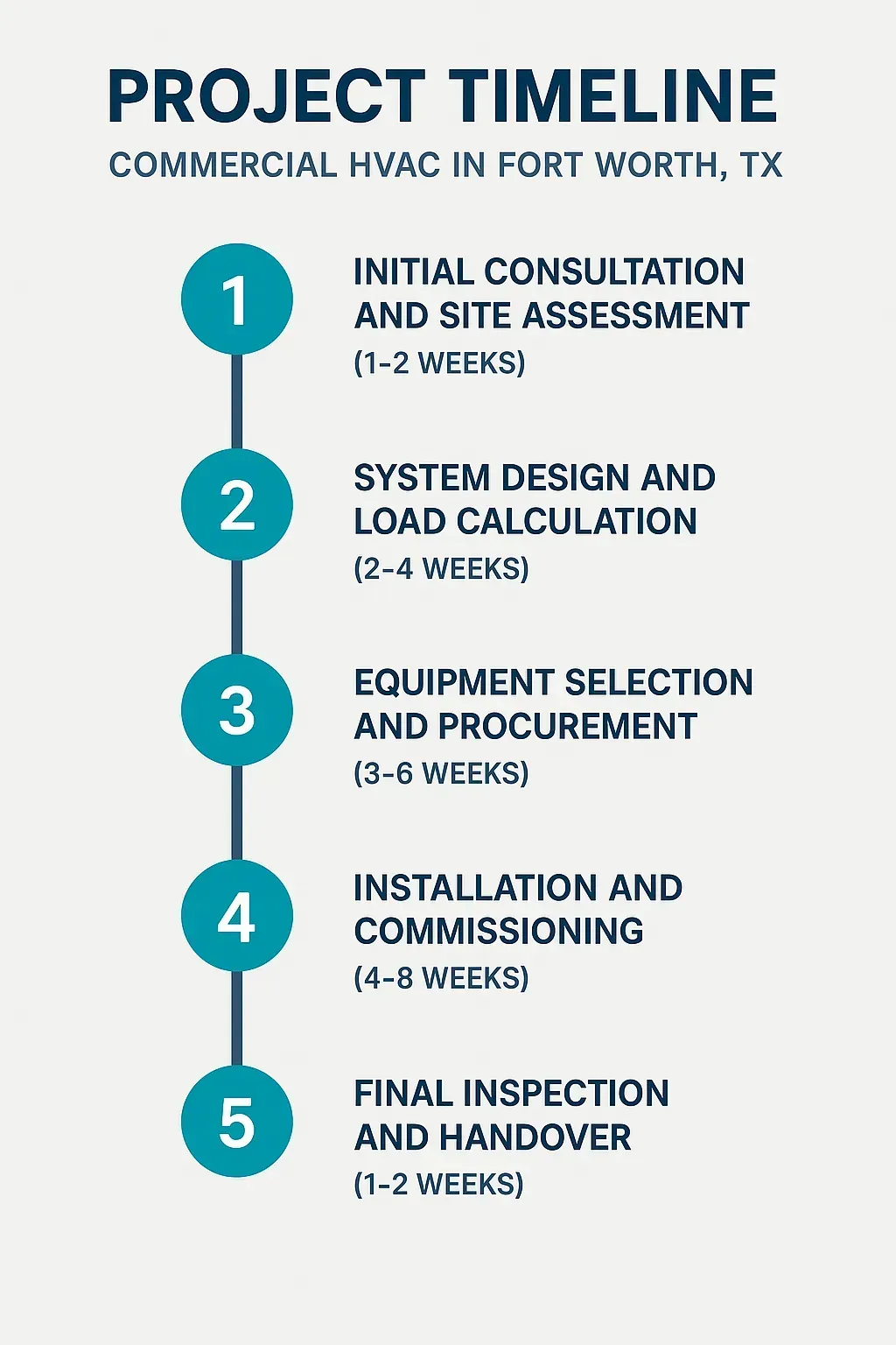 Infographic visualizing Project Timeline for Commercial HVAC in Fort Worth TX with five clear steps and minimal text.