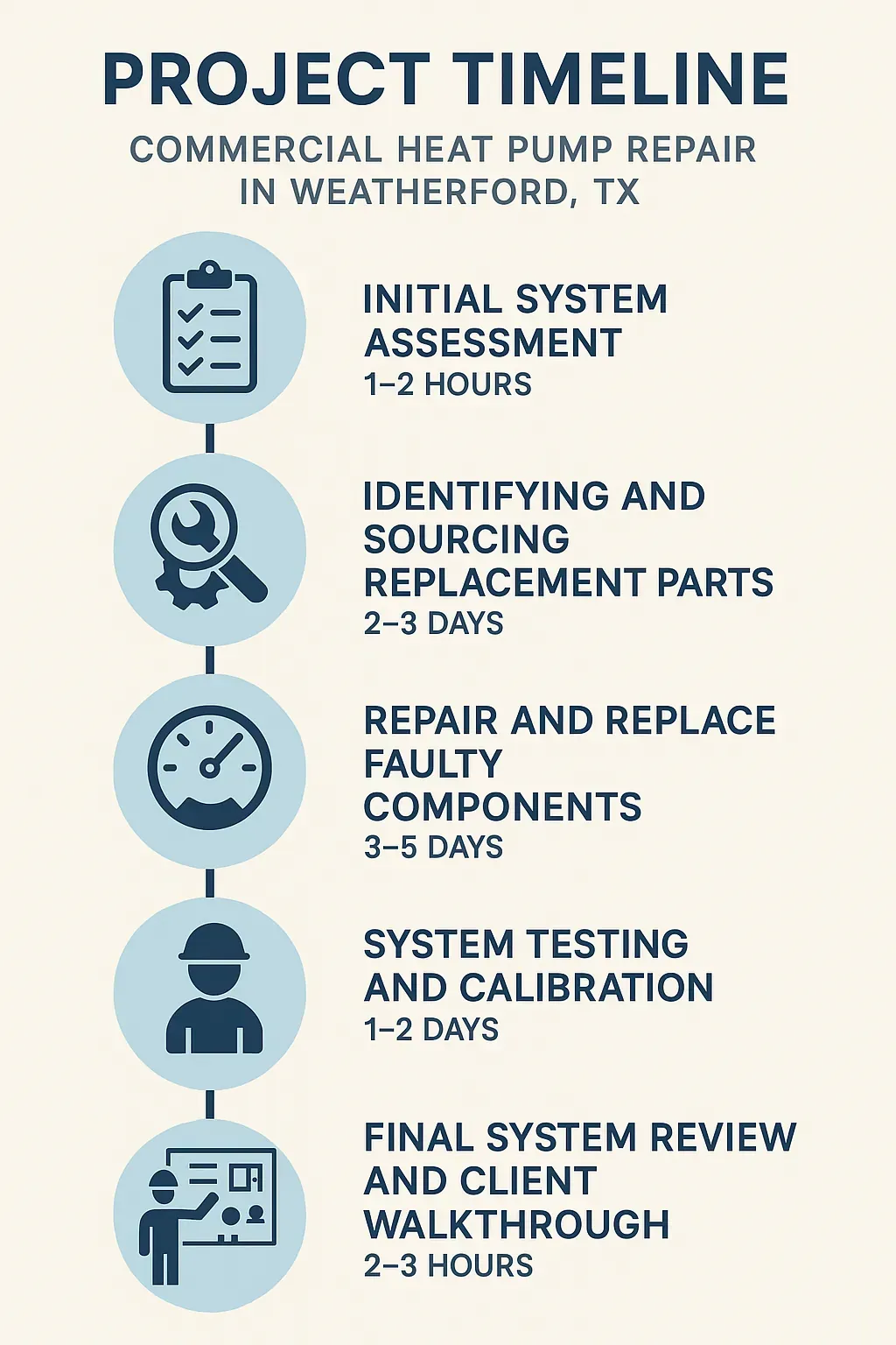 Infographic depicting a five-step timeline for Commercial Heat Pump Repair in Weatherford TX with clear, professional design.