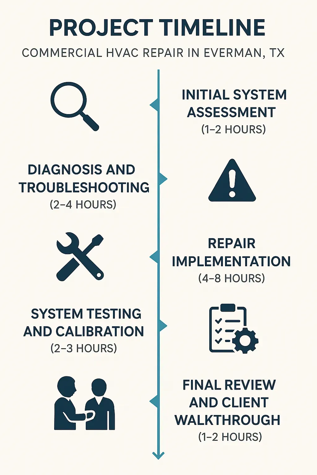 Infographic detailing five-step project timeline for HVAC repair services in Everman TX, showcasing assessment to walkthrough.