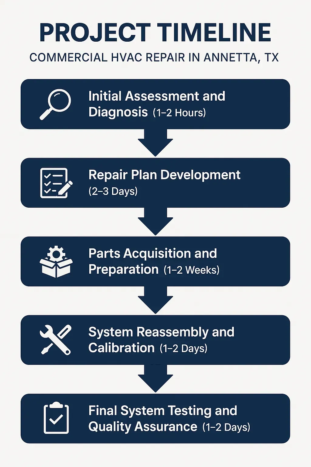 Infographic depicting a five-step project timeline for HVAC repair in Annetta, TX from assessment to quality assurance.