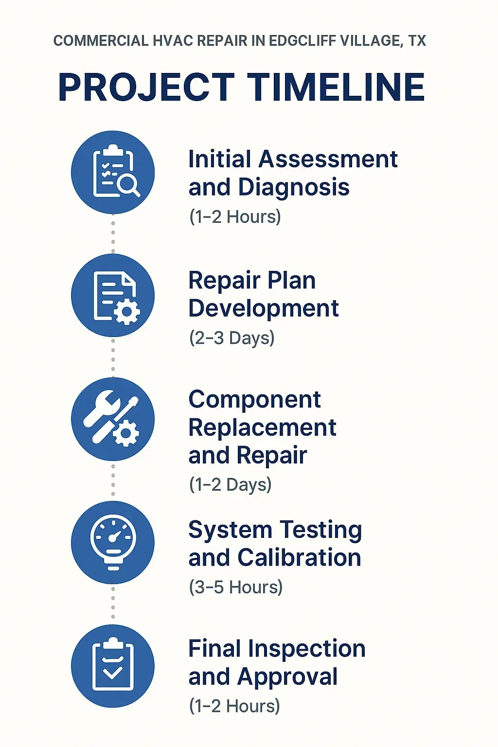 Infographic depicting a five-step project timeline for Commercial HVAC Repair in Edgecliff Village TX with clear visuals.
