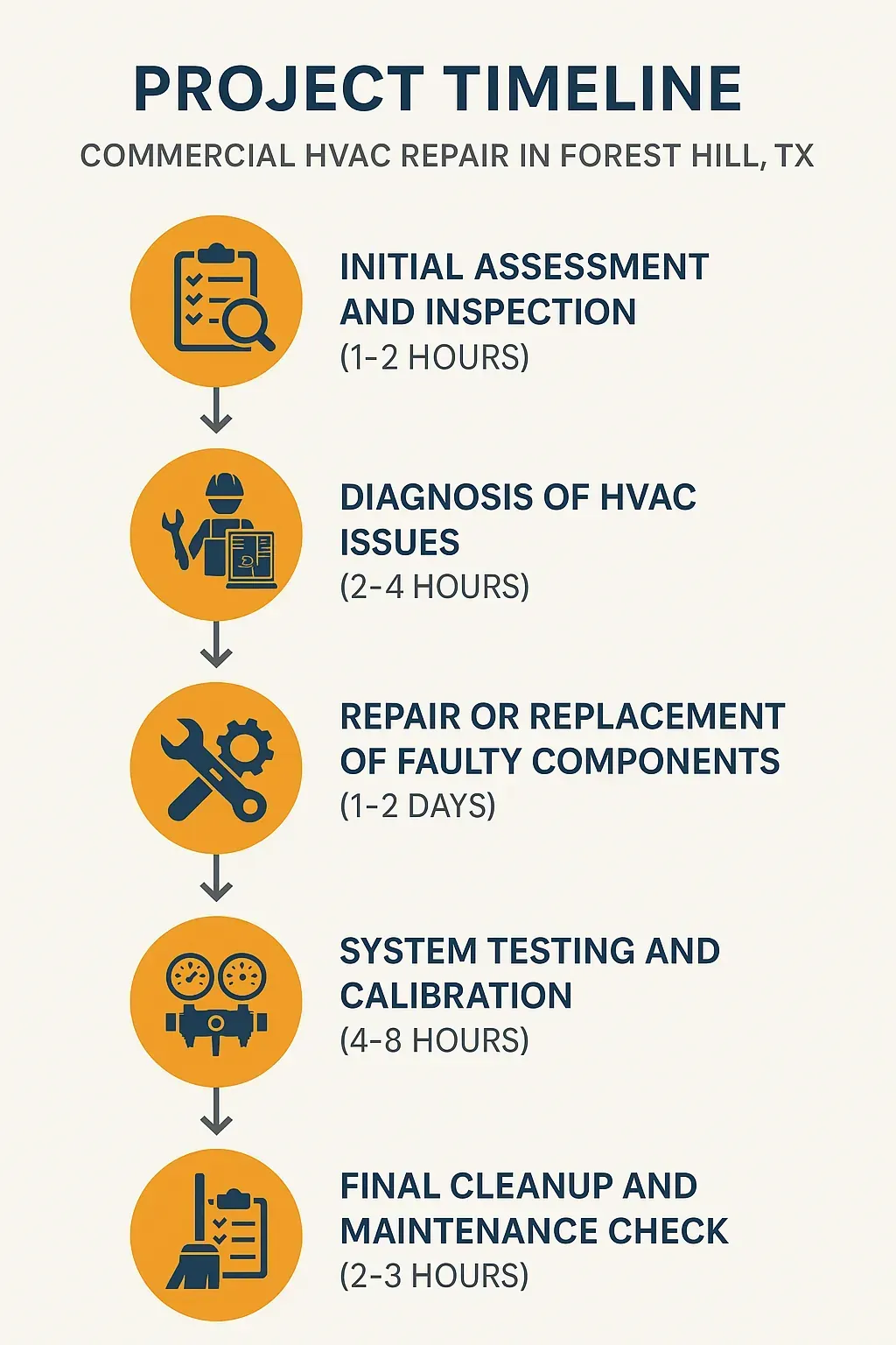 Infographic depicting a five-step project timeline for Commercial HVAC Repair in Forest Hill TX with clear visuals.