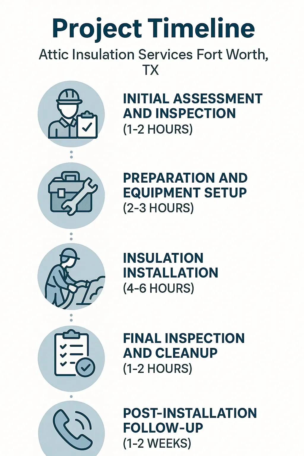 Infographic depicting a five-step timeline for Attic Insulation Services in Fort Worth TX with clear visuals and minimal text.