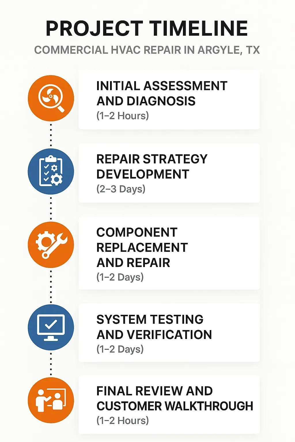 Infographic depicting a five-step timeline for commercial HVAC repair in Argyle TX with clear visuals and minimal text.