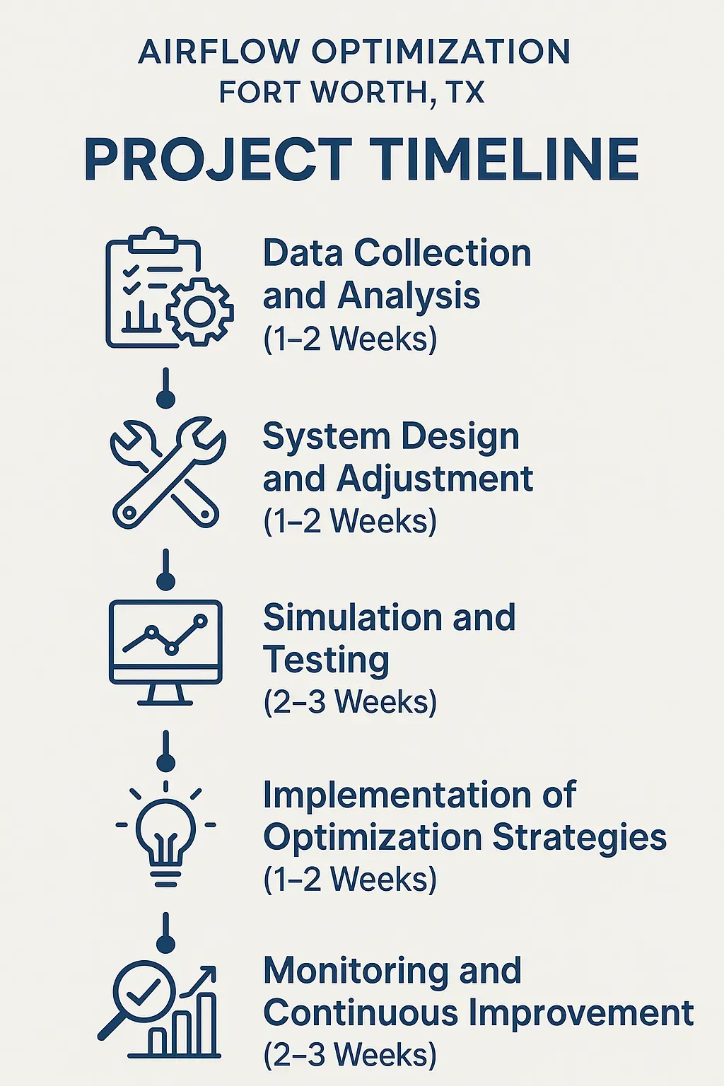 Infographic illustrating a five-step project timeline for Airflow Optimization in Fort Worth TX with clear visuals.