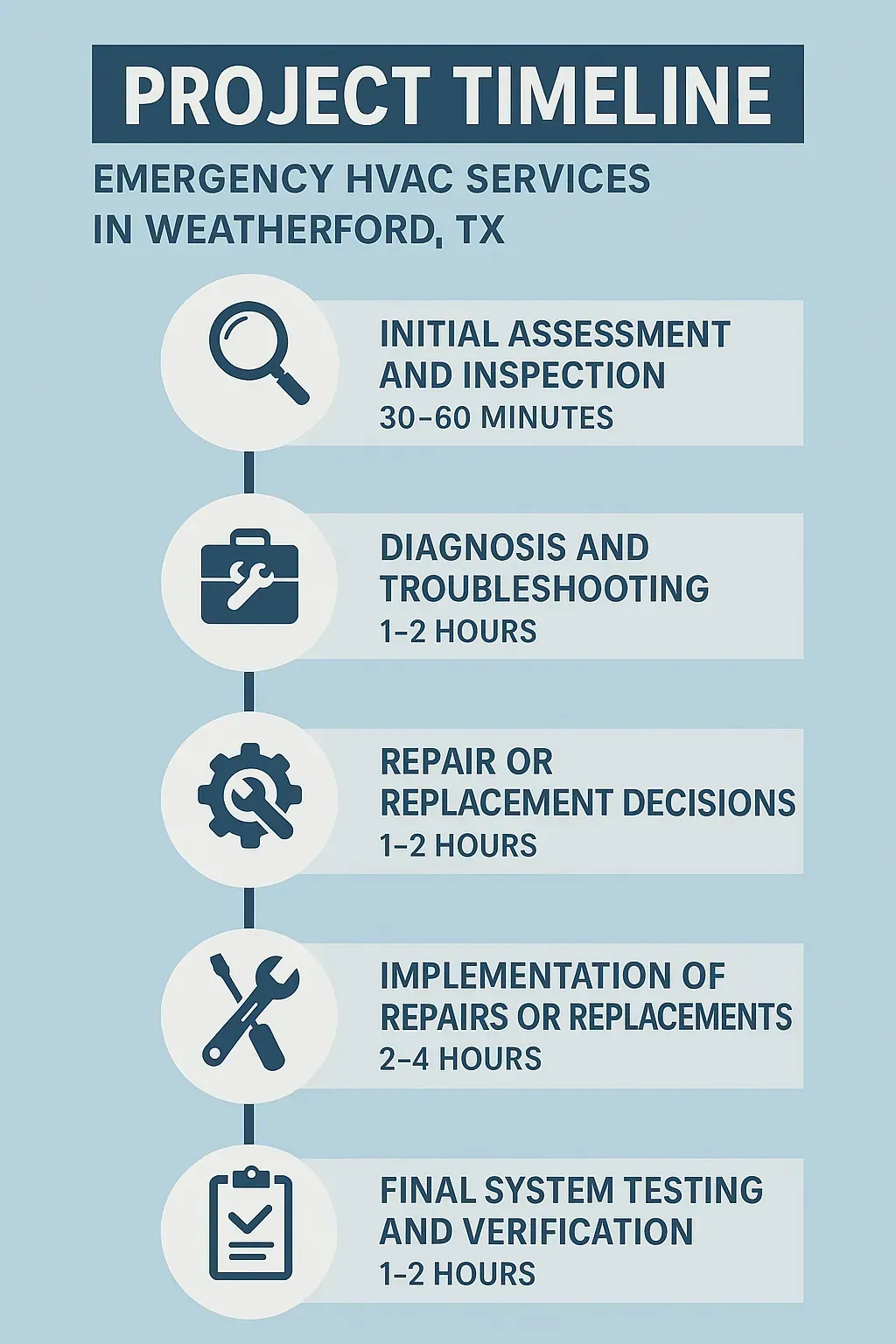 Infographic illustrating Emergency HVAC Services project timeline with five clear steps and minimal text.