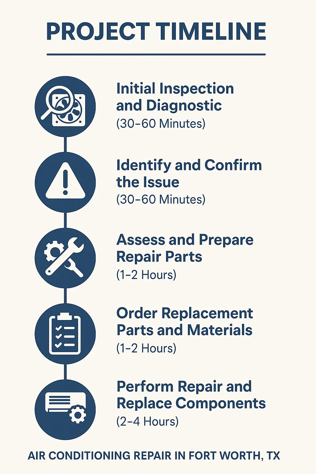 Infographic showing 5-step air conditioning repair timeline: inspection, diagnosis, parts prep, ordering, and repair.