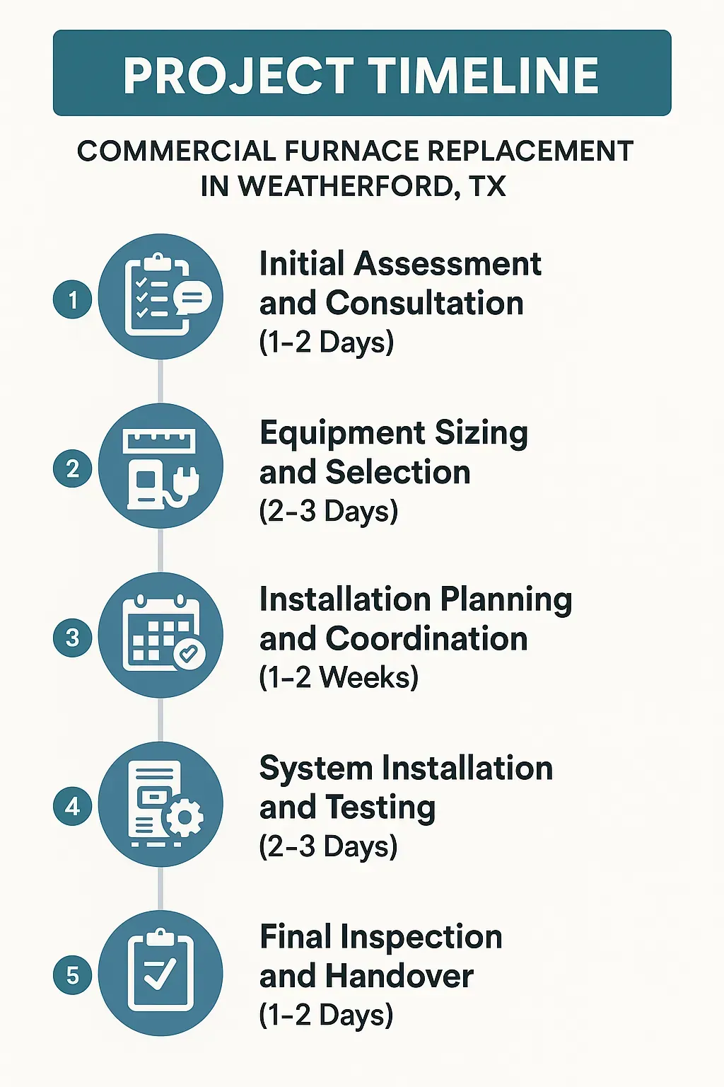 Infographic depicting a five-step timeline for Commercial Furnace Replacement in Weatherford TX with clear and professional design.