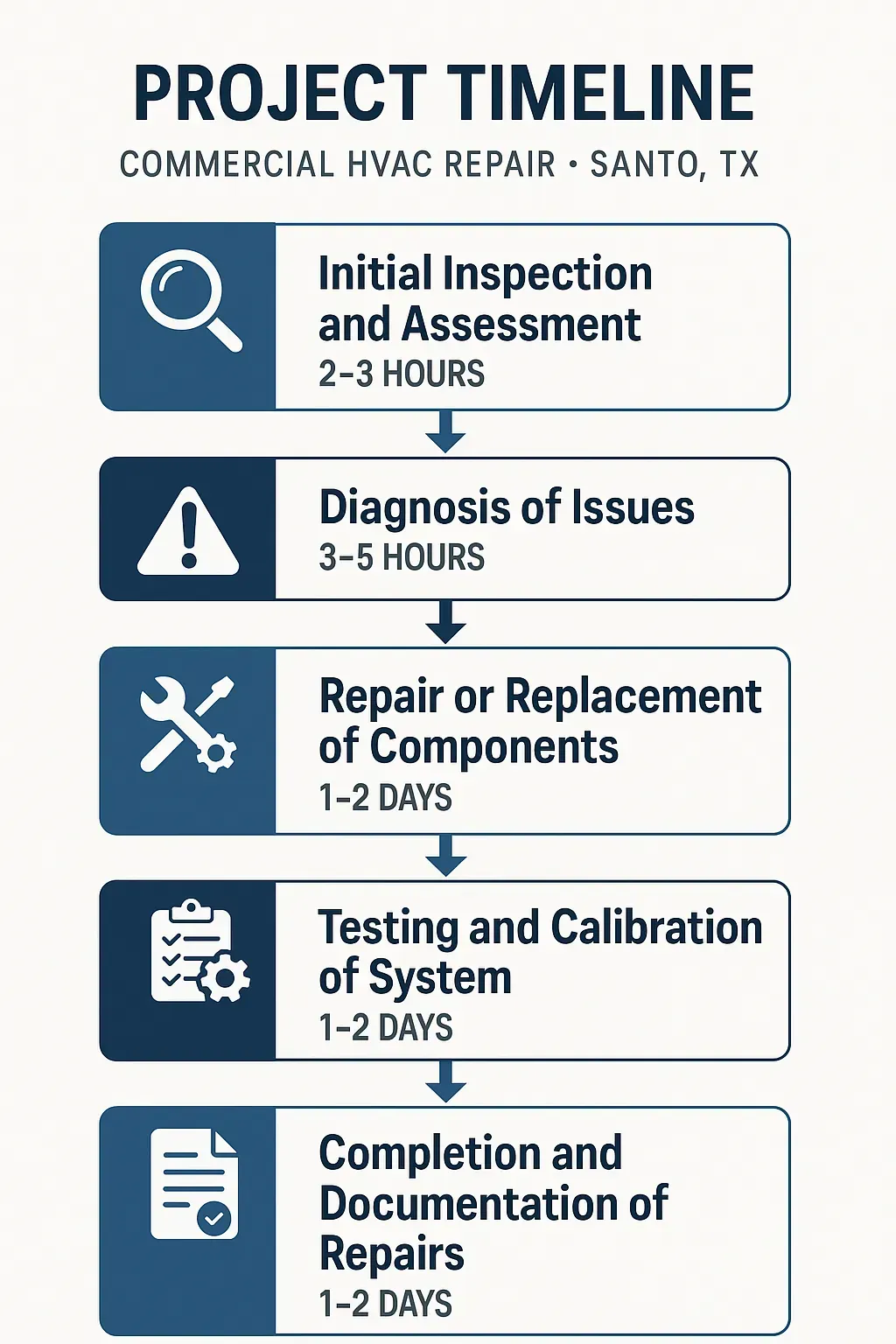 Infographic showing a five-step timeline for Commercial HVAC Repair in Santo, TX including inspection and final documentation.