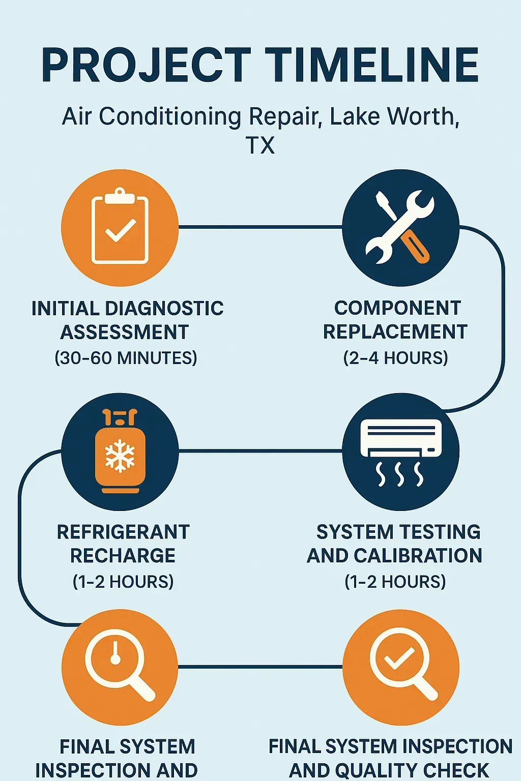 Infographic showing a 5-step Air Conditioning Repair timeline in Lake Worth, TX: diagnostics, recharge, repair, testing, inspection.