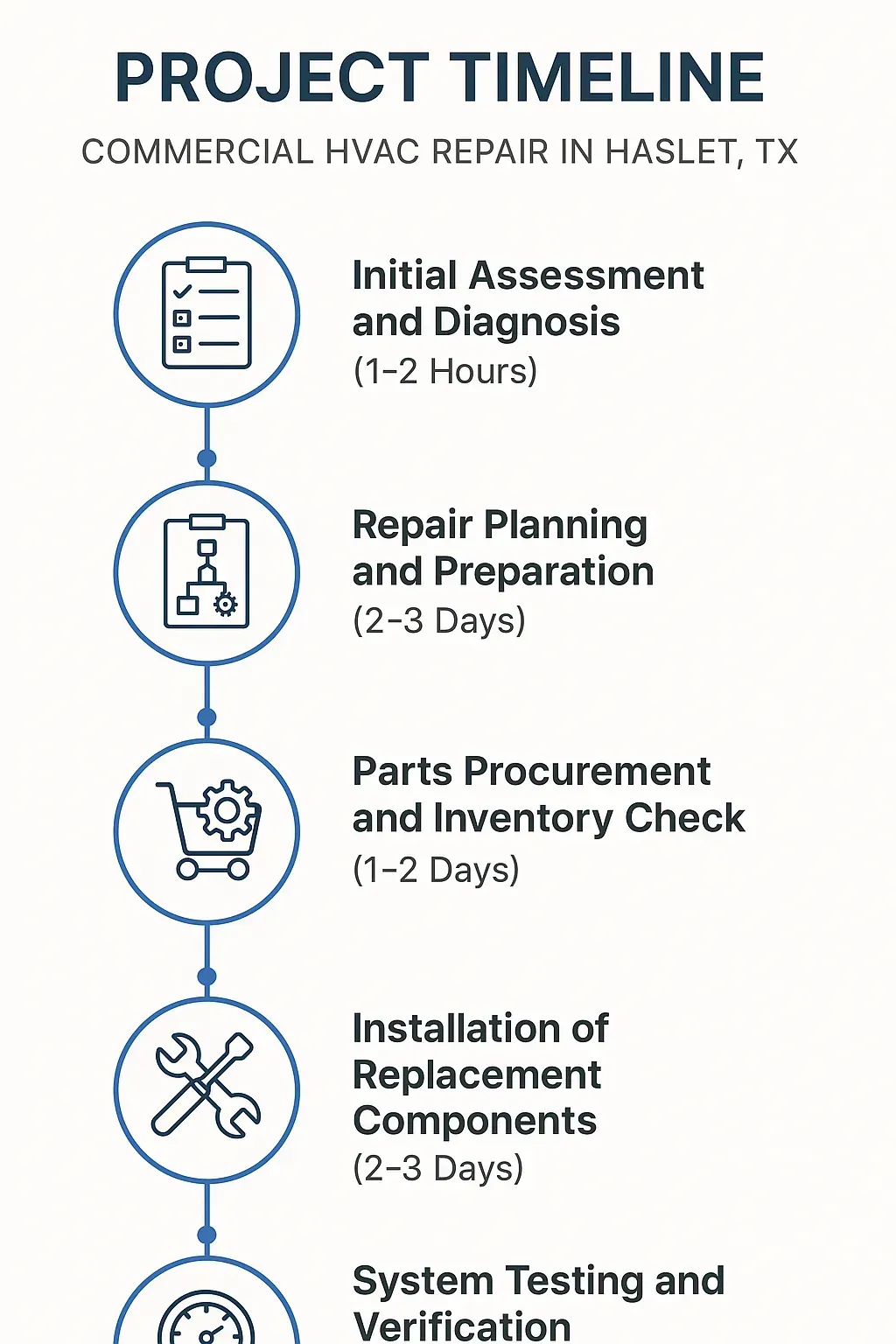 Infographic depicts a 5-step project timeline for Commercial HVAC Repair in Haslet, TX, clearly visualizing each phase.