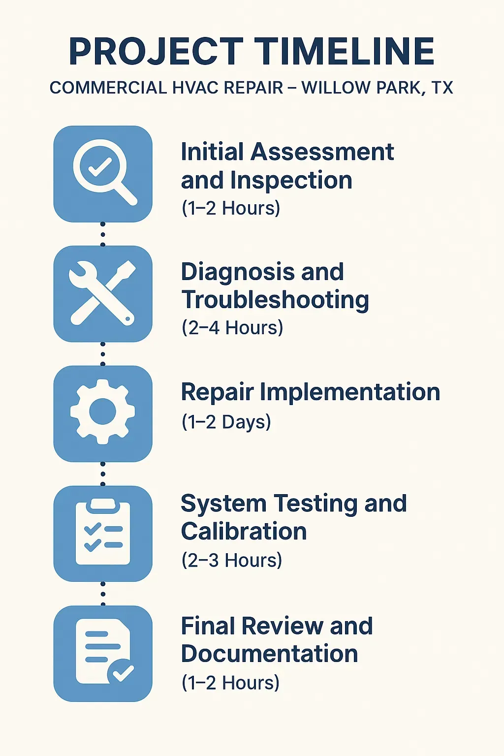 Infographic illustrating a five-step timeline for commercial HVAC repair in Willow Park TX detailing each stage's duration