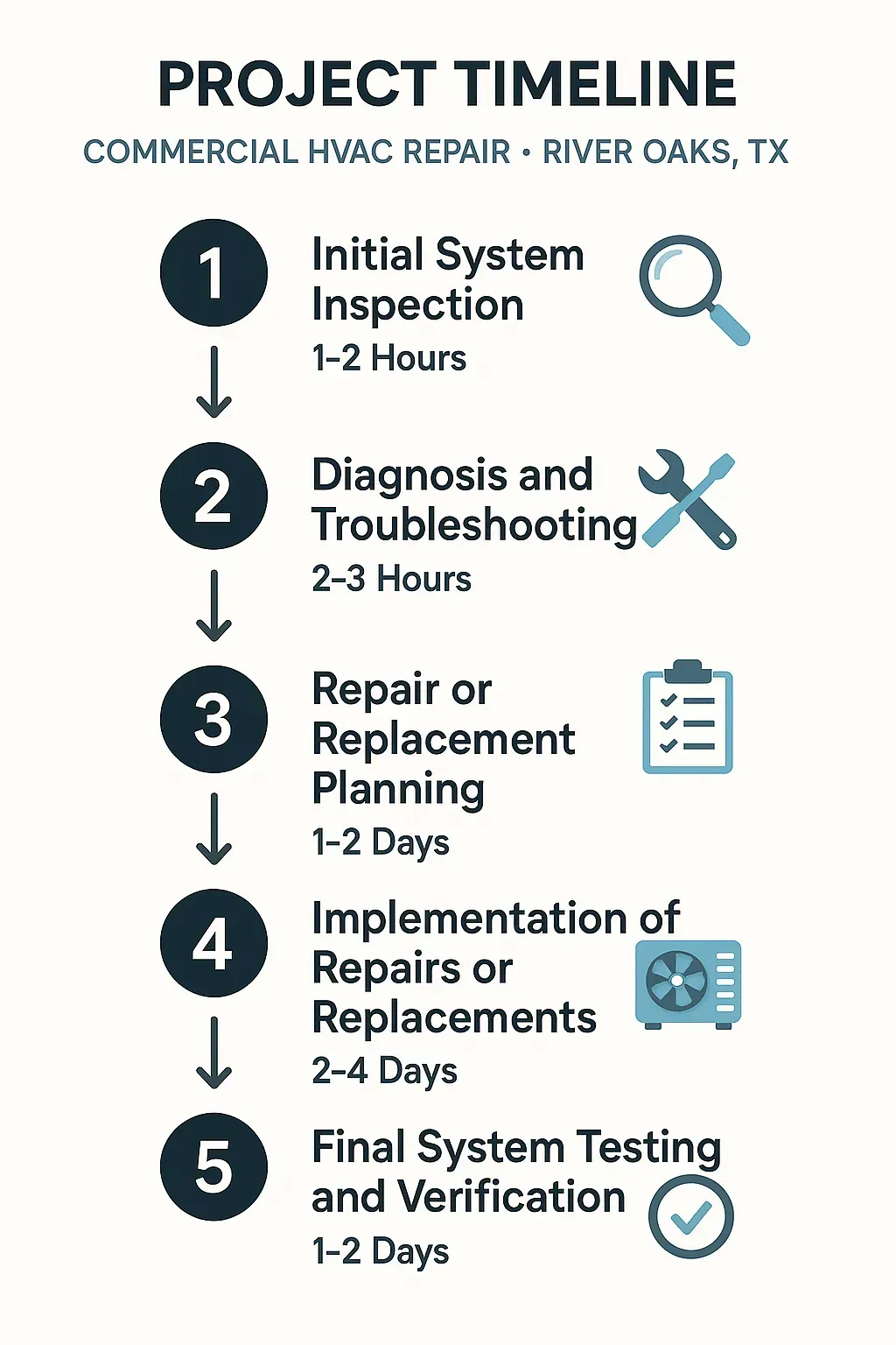 Infographic depicting a five-step project timeline for commercial HVAC repair in River Oaks TX with clear visuals.