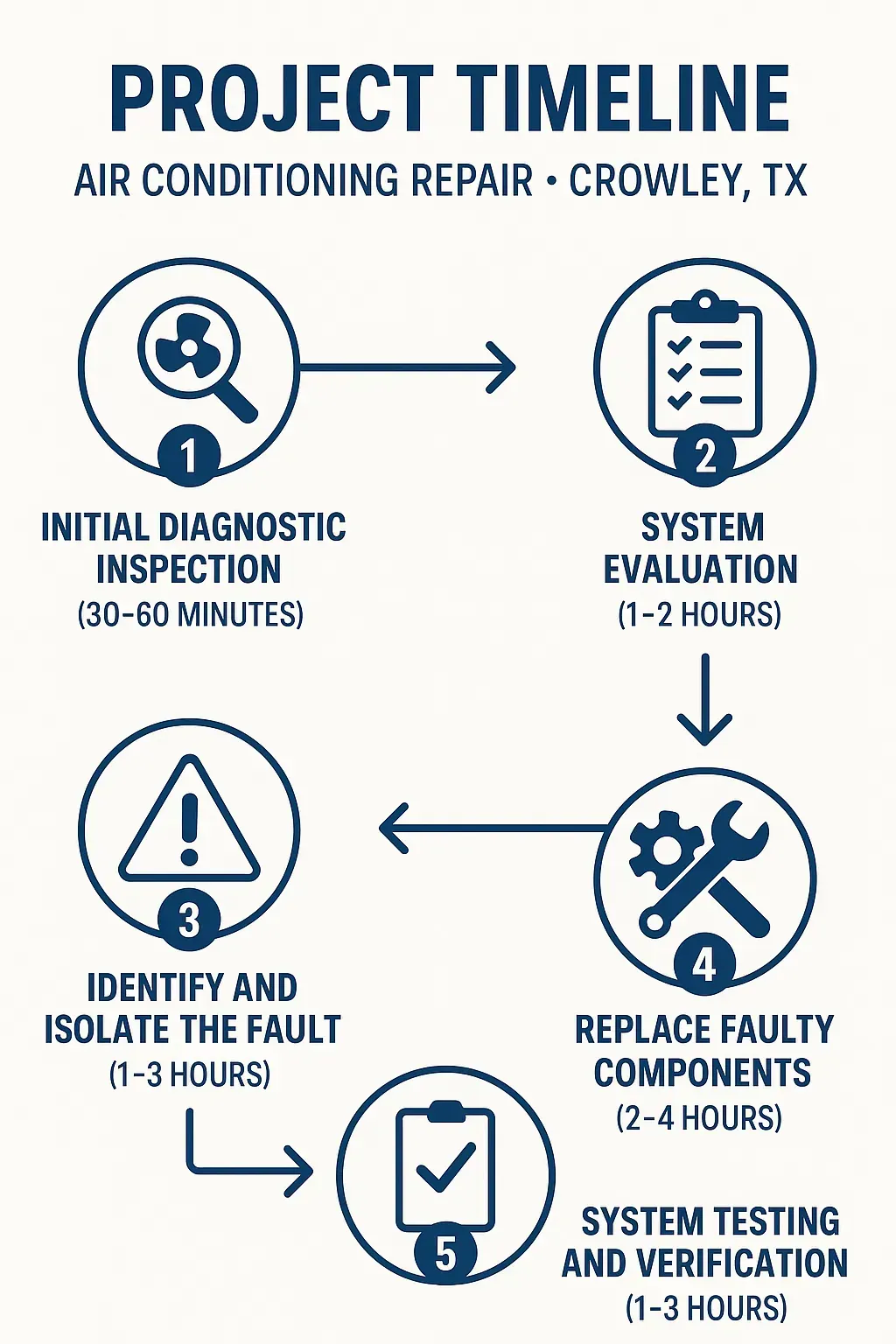 Infographic showing 5-step air conditioning repair timeline in Crowley, TX: diagnostic, evaluation, fault isolation, replacement, testing.