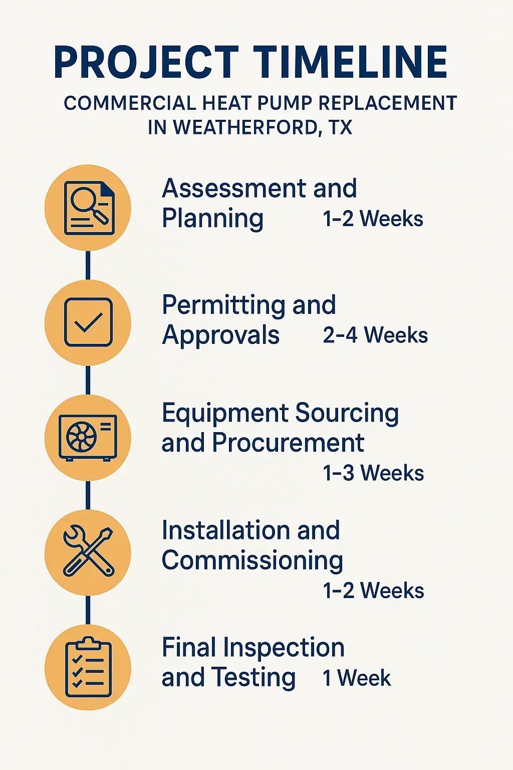 Infographic for Project Timeline on Commercial Heat Pump Replacement in Weatherford TX featuring five clear steps.