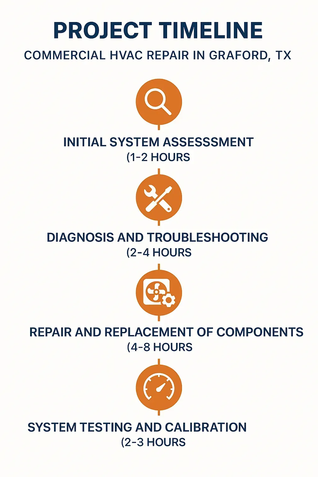 Infographic depicting a five-step project timeline for Commercial HVAC Repair in Graford, TX with clear visuals.