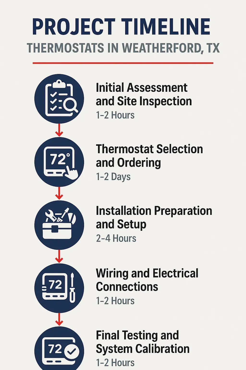 Infographic showing 5-step thermostat project timeline in Weatherford, TX: assessment, selection, setup, wiring, testing.