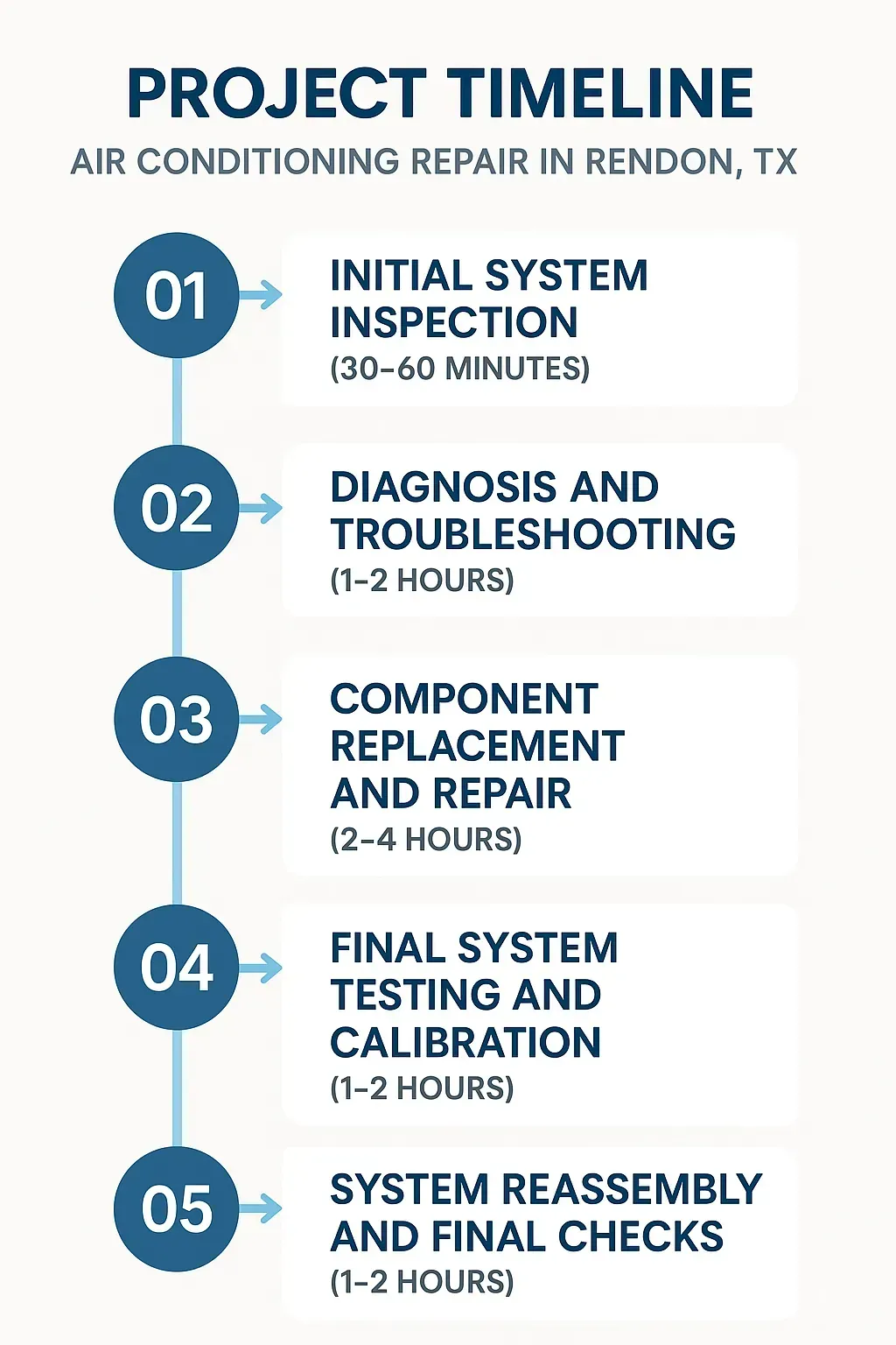 Infographic showing 5-step air conditioning repair timeline: inspection, diagnosis, repair, testing, reassembly.