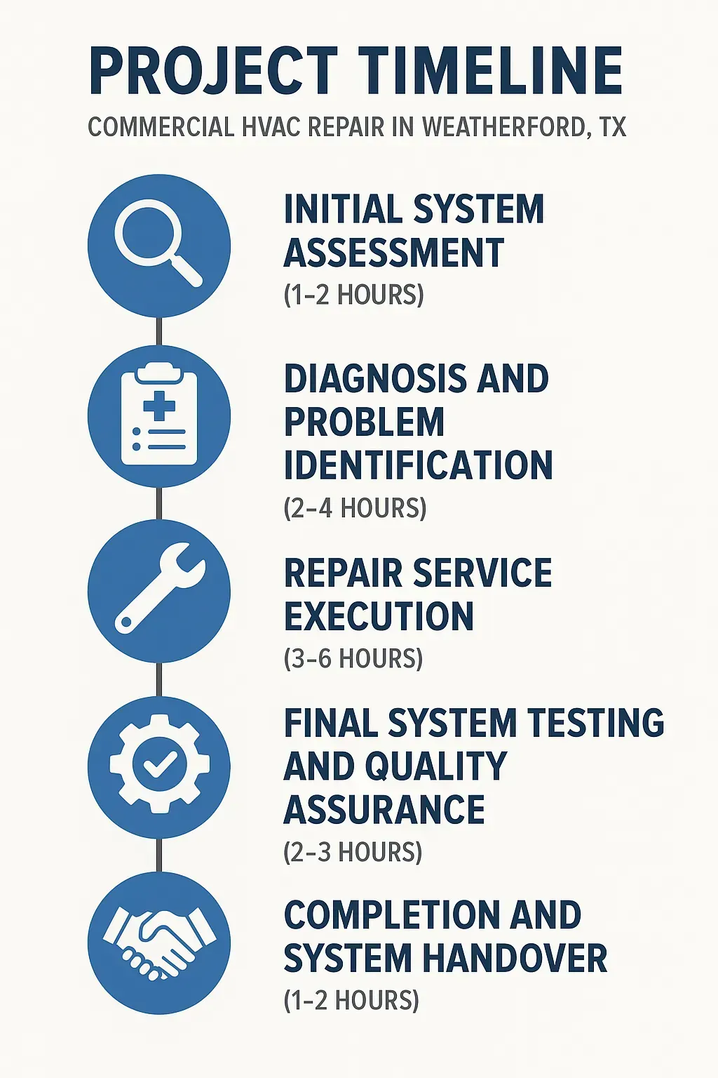 Infographic for Project Timeline of Commercial HVAC Repair in Weatherford TX detailing five steps with time estimates.