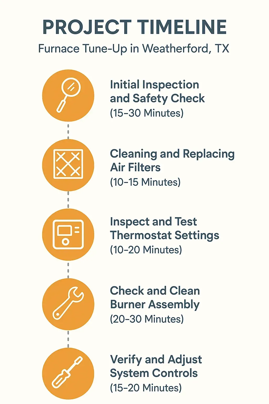 Infographic illustrating the 5-step Furnace Tune-Up timeline in Weatherford, TX, with clear icons and minimal text.