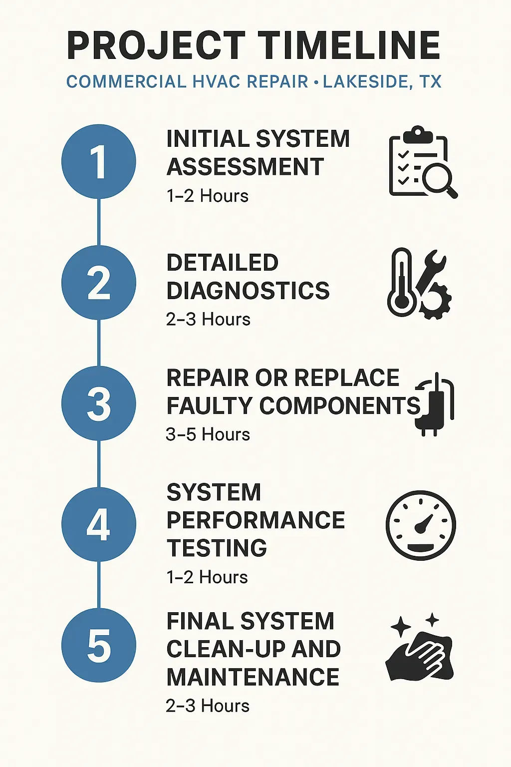 Infographic visualizing a five-step project timeline for Commercial HVAC Repair in Lakeside TX with clear design and minimal text