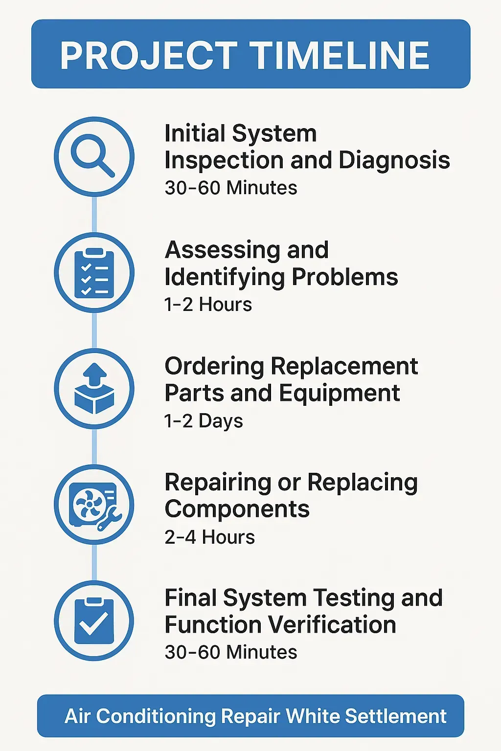 Infographic showing 5-step White Settlement AC repair timeline: inspection, diagnosis, parts, repairs, testing.