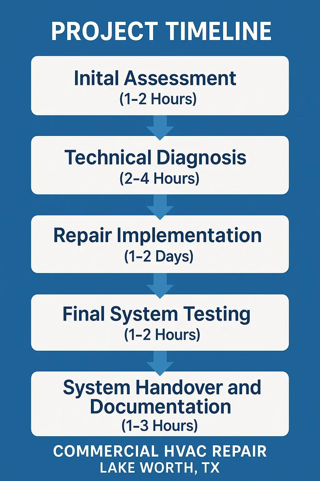 Infographic illustrating a five-step project timeline for commercial HVAC repair in Lake Worth TX.