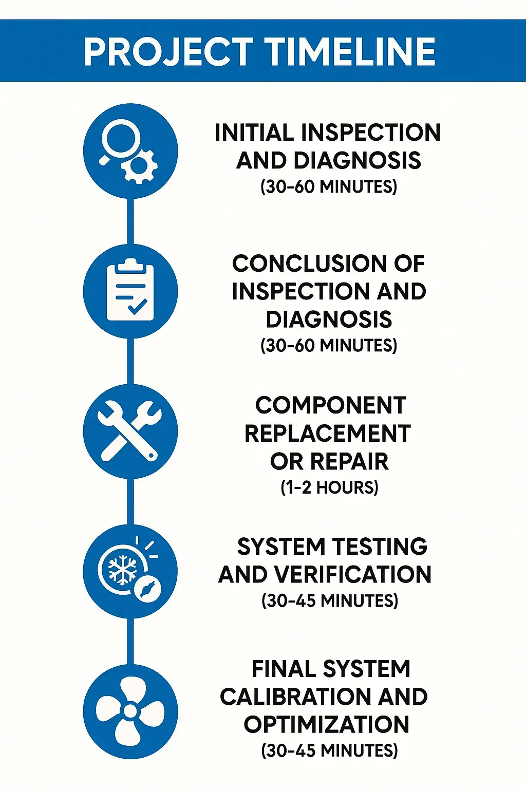 Infographic showing 5-step air conditioning repair timeline in Burleson, TX: inspection, diagnosis, repair, testing, calibration.
