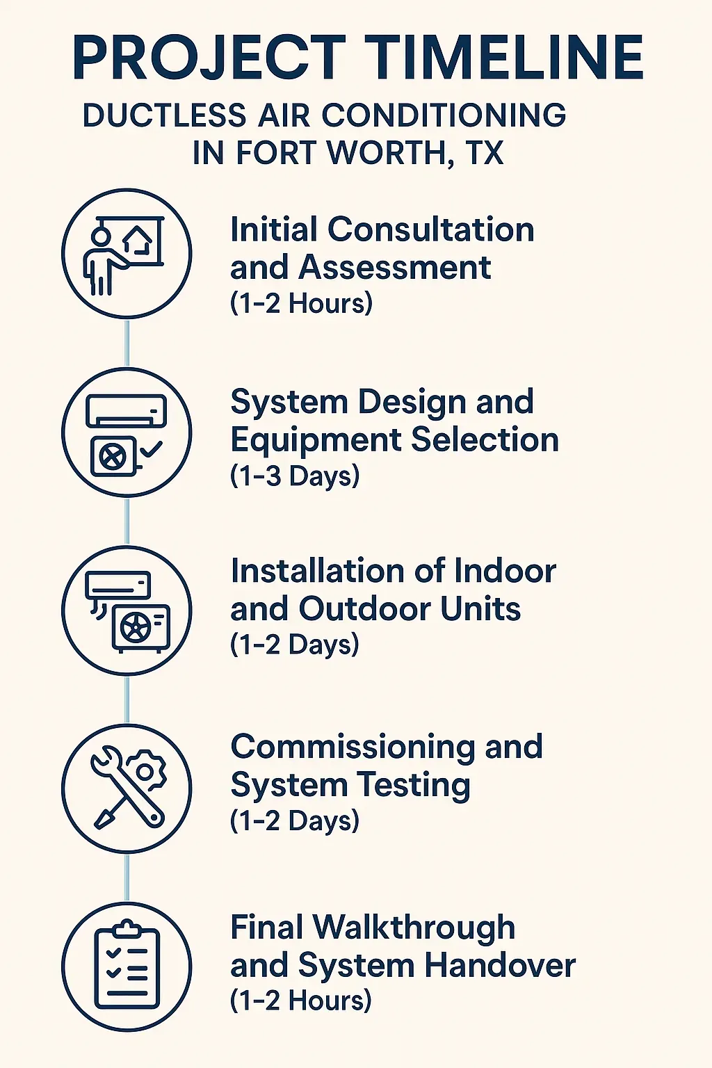 Infographic illustrating the five-step project timeline for ductless air conditioning in Fort Worth TX detailing consultations design installation testing and handover.
