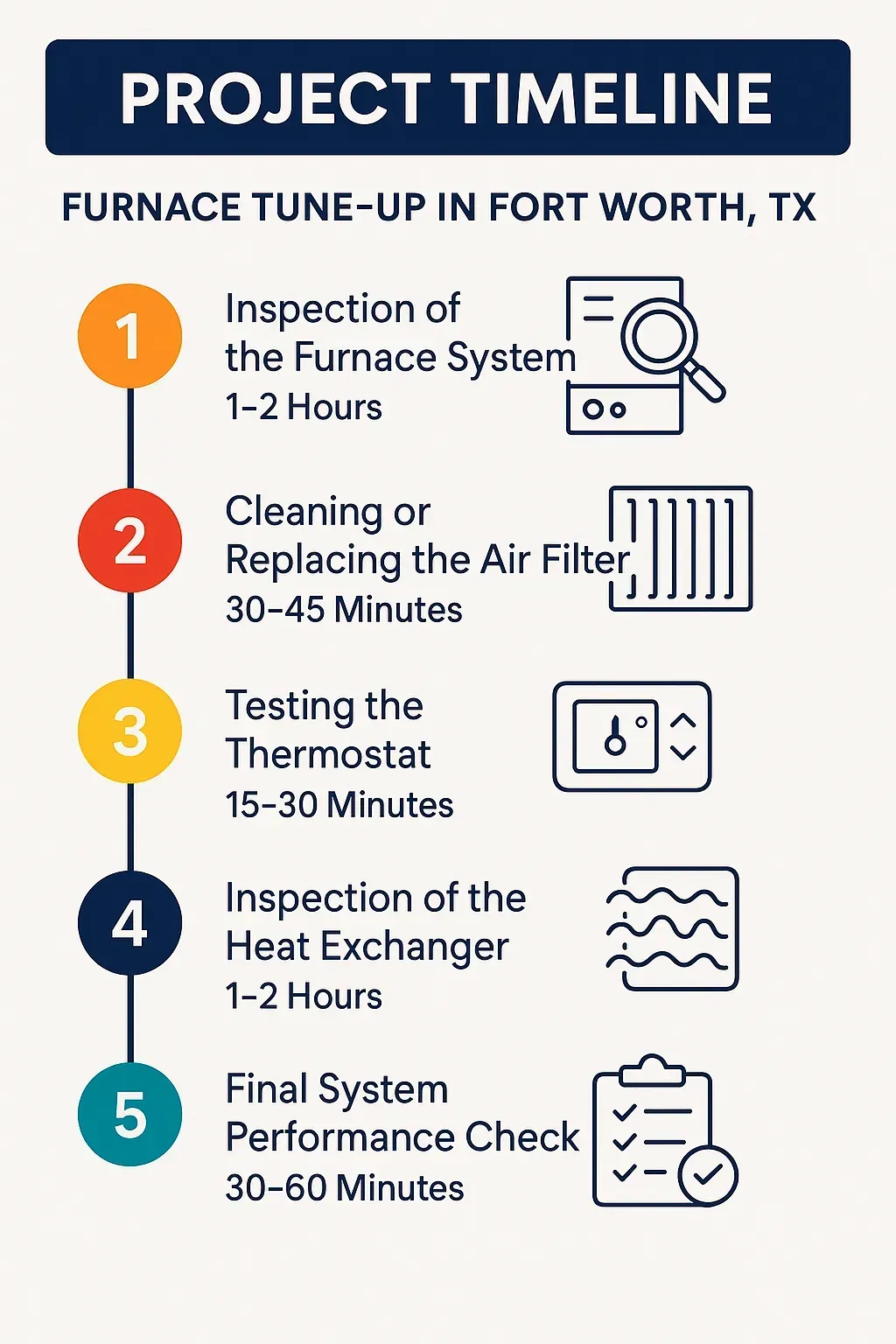 Infographic depicting a five-step Furnace Tune-Up timeline for Fort Worth TX including inspection, cleaning, testing, and performance check.