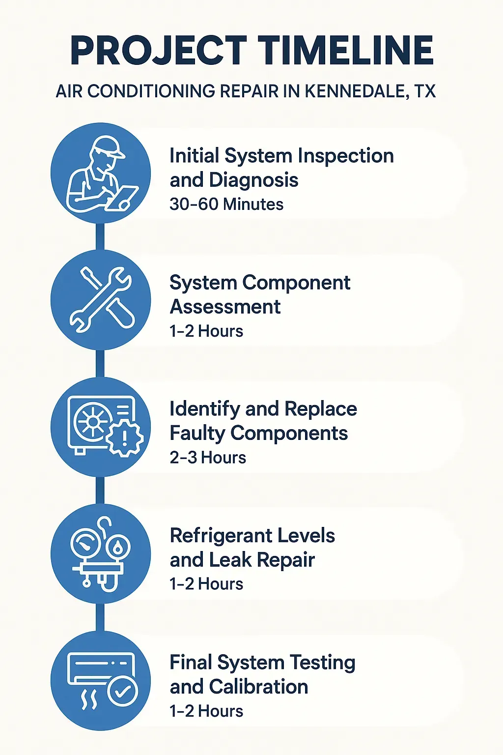 Infographic showing 5-step air conditioning repair timeline in Kennedale, TX: inspection, assessment, repair, leak fix, testing.