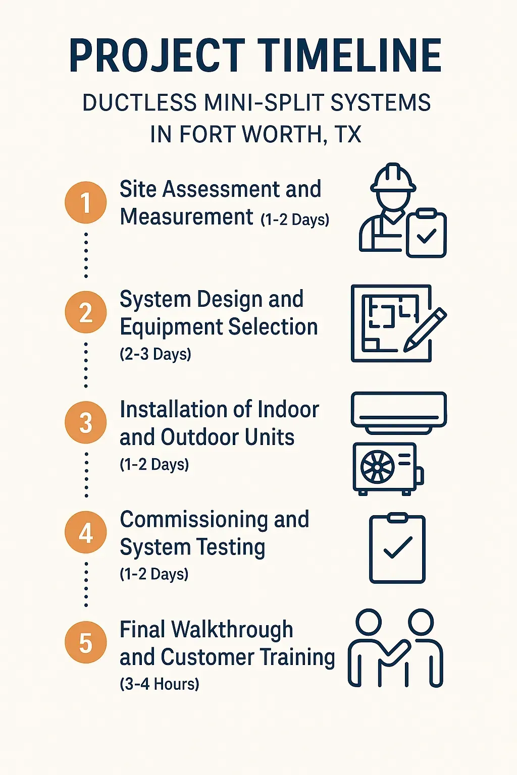 Infographic illustrating a five-step project timeline for Ductless Mini-Split Systems in Fort Worth TX.