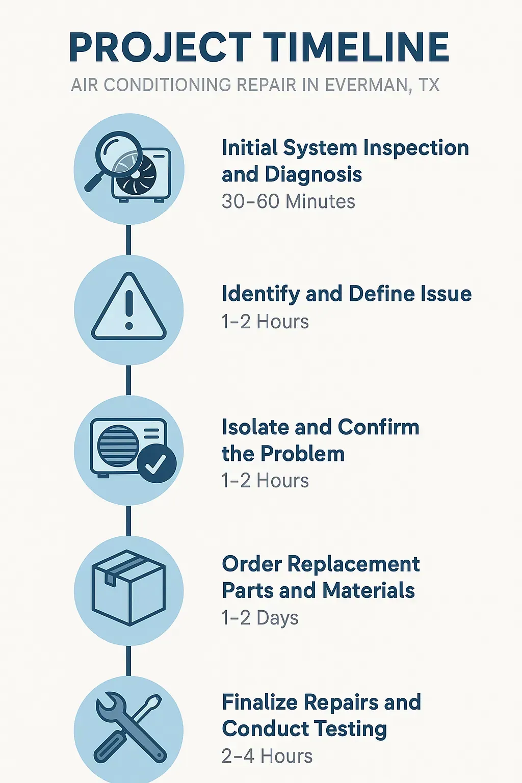 Infographic showing five-step air conditioning repair timeline in Everman, TX, from inspection to testing.