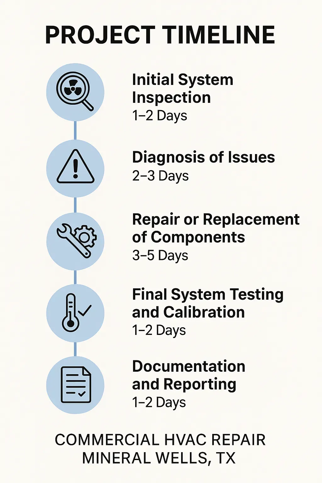 Infographic depicting a five-step project timeline for Commercial HVAC Repair in Mineral Wells TX with specific timeframes