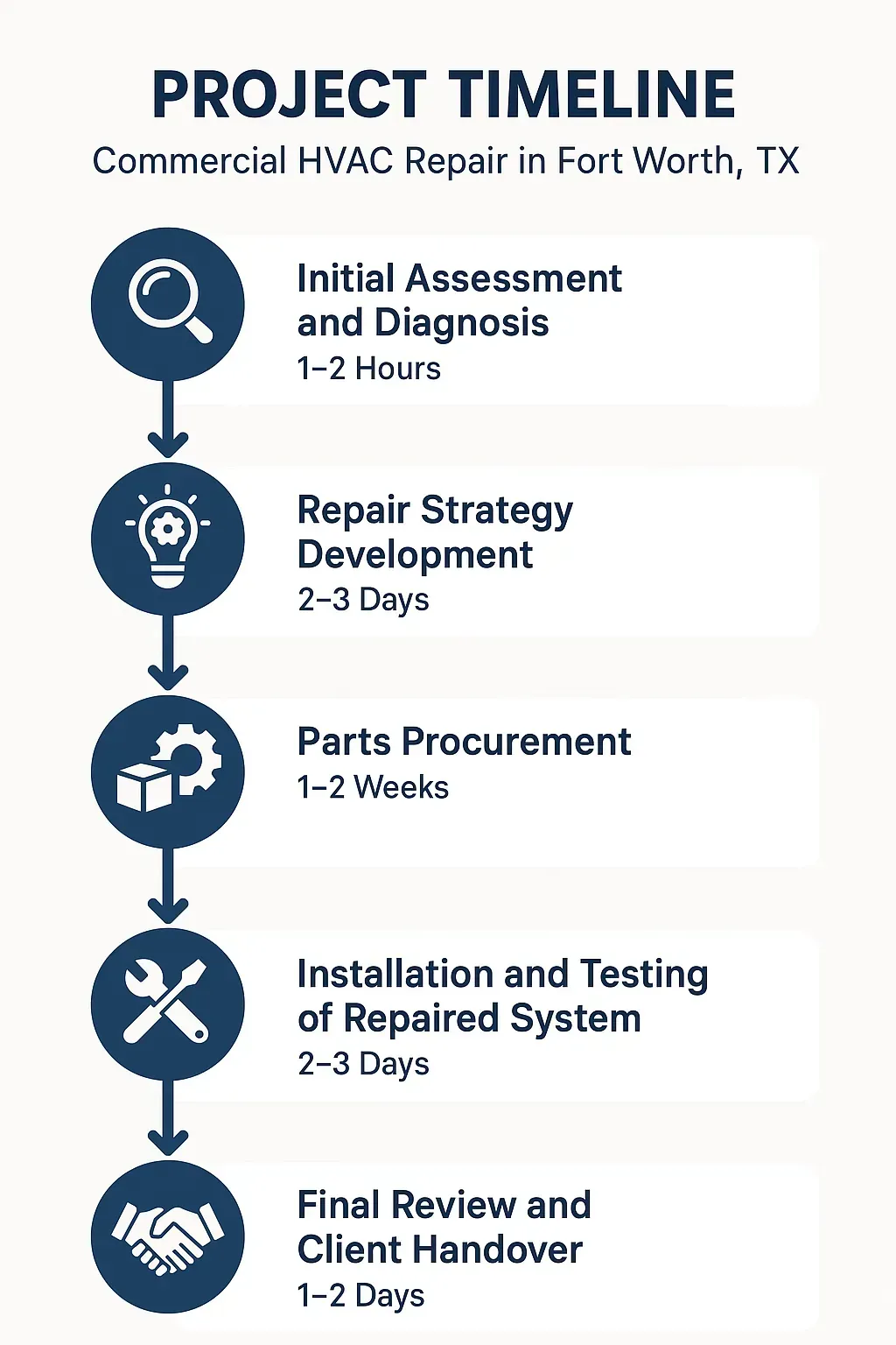 Infographic showing a five-step project timeline for Commercial HVAC Repair in Fort Worth TX with clear visuals and minimal text.