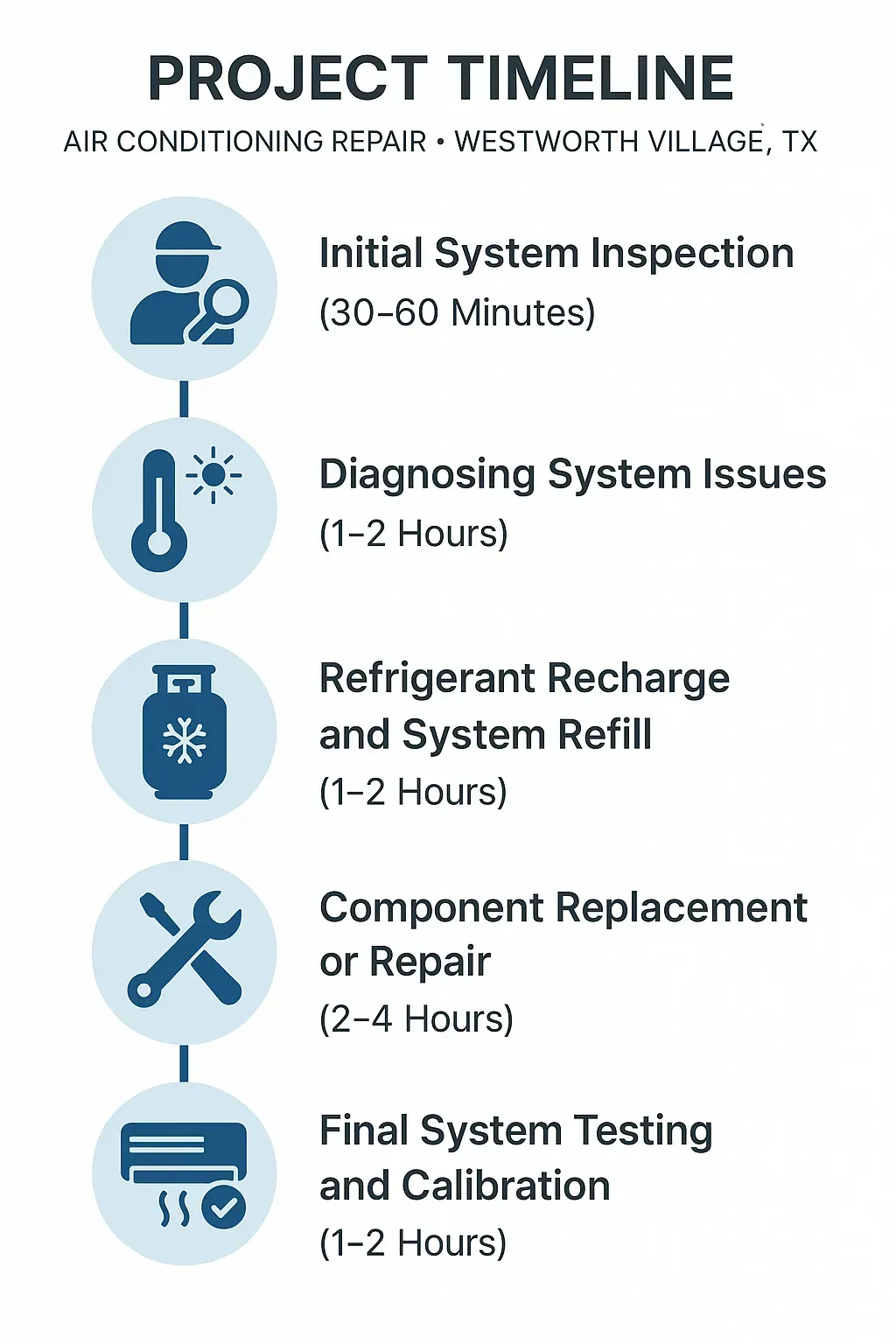 Infographic showing Westworth Village AC repair project timeline: inspection, diagnosis, recharge, repair, testing.