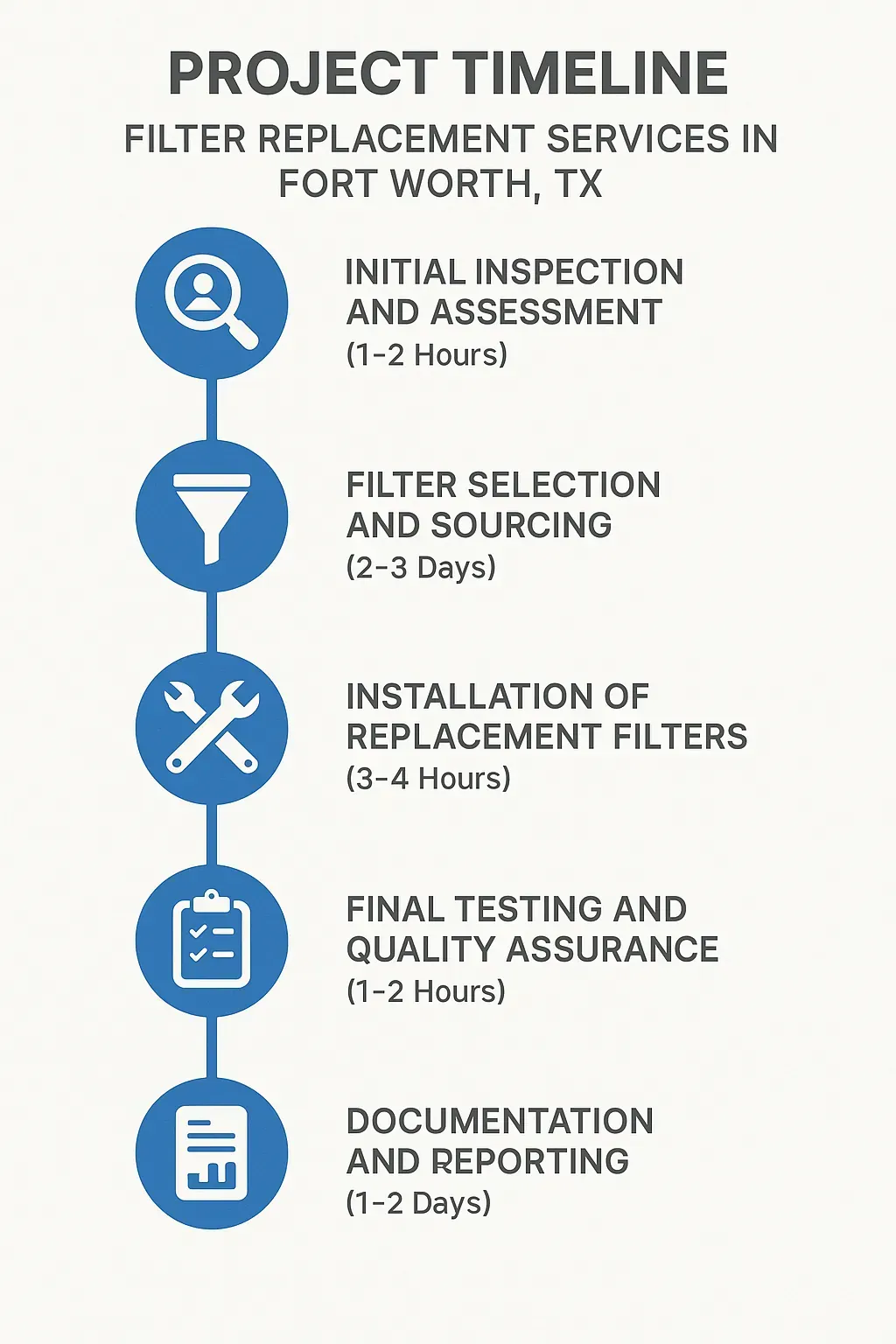 Infographic showing a five-step timeline for Filter Replacement Services in Fort Worth TX with clear visuals and minimal text