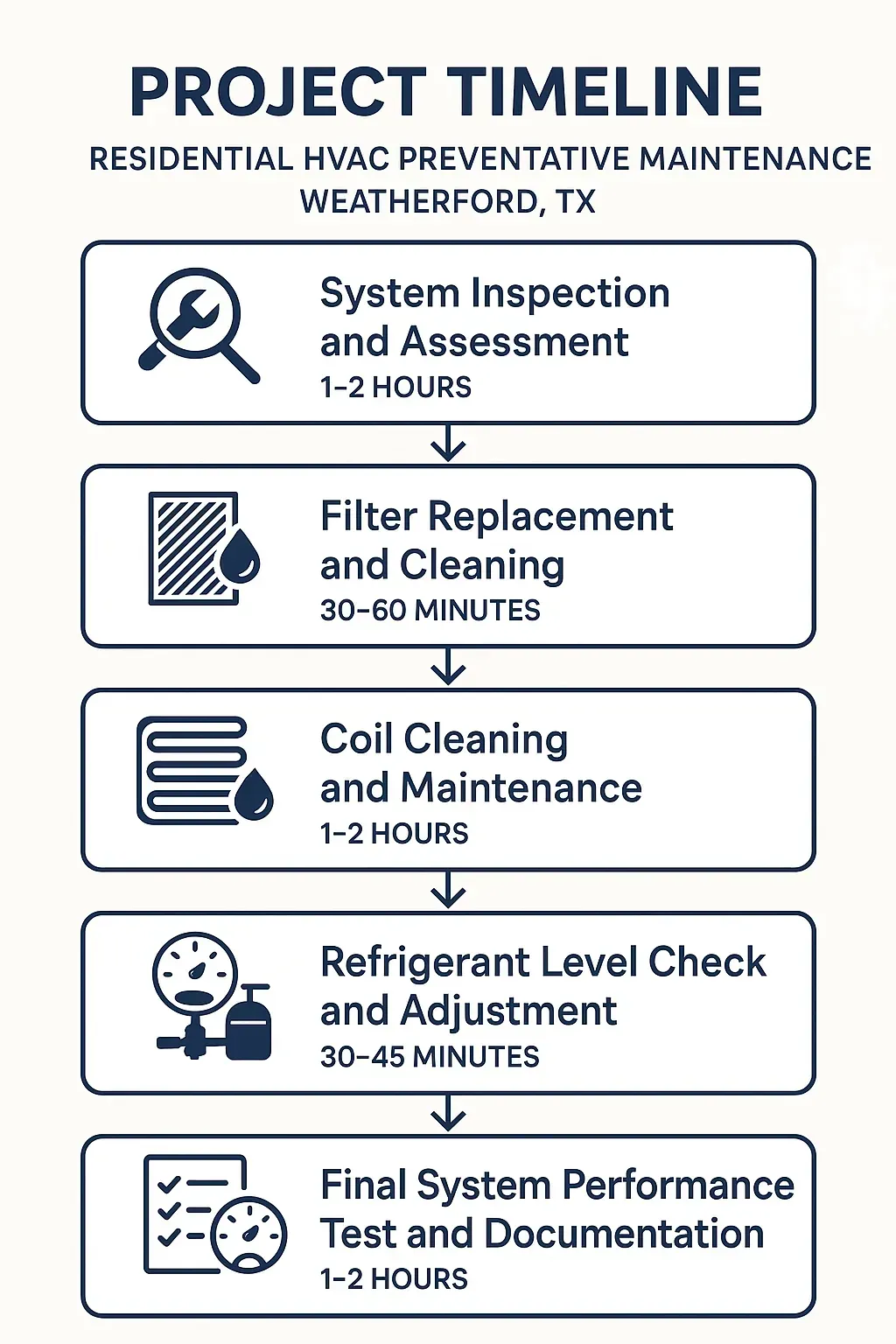 Infographic for Project Timeline of Residential HVAC Preventative Maintenance in Weatherford, TX outlining five steps.