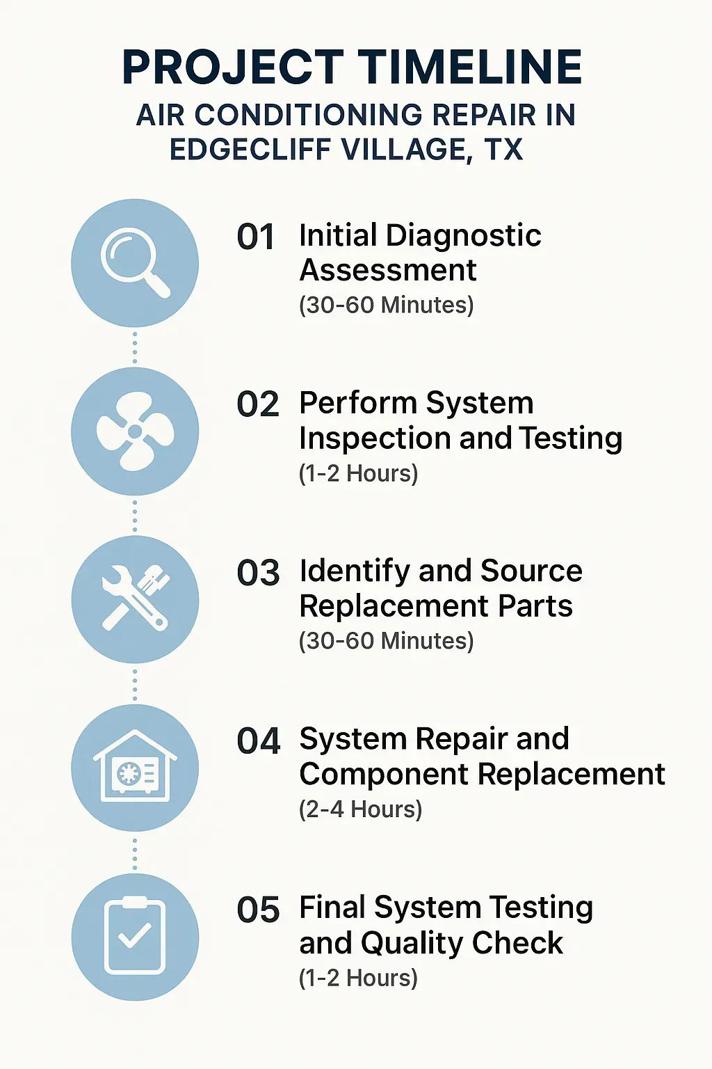 Infographic showing a 5-step air conditioning repair timeline: diagnostics, testing, parts sourcing, repair, and final check.