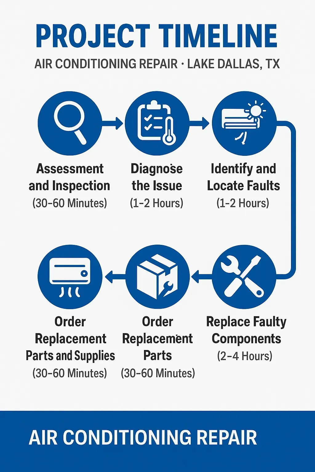 Air Conditioning Repair project timeline infographic: assessment, diagnosis, fault ID, parts ordering, and replacement steps.