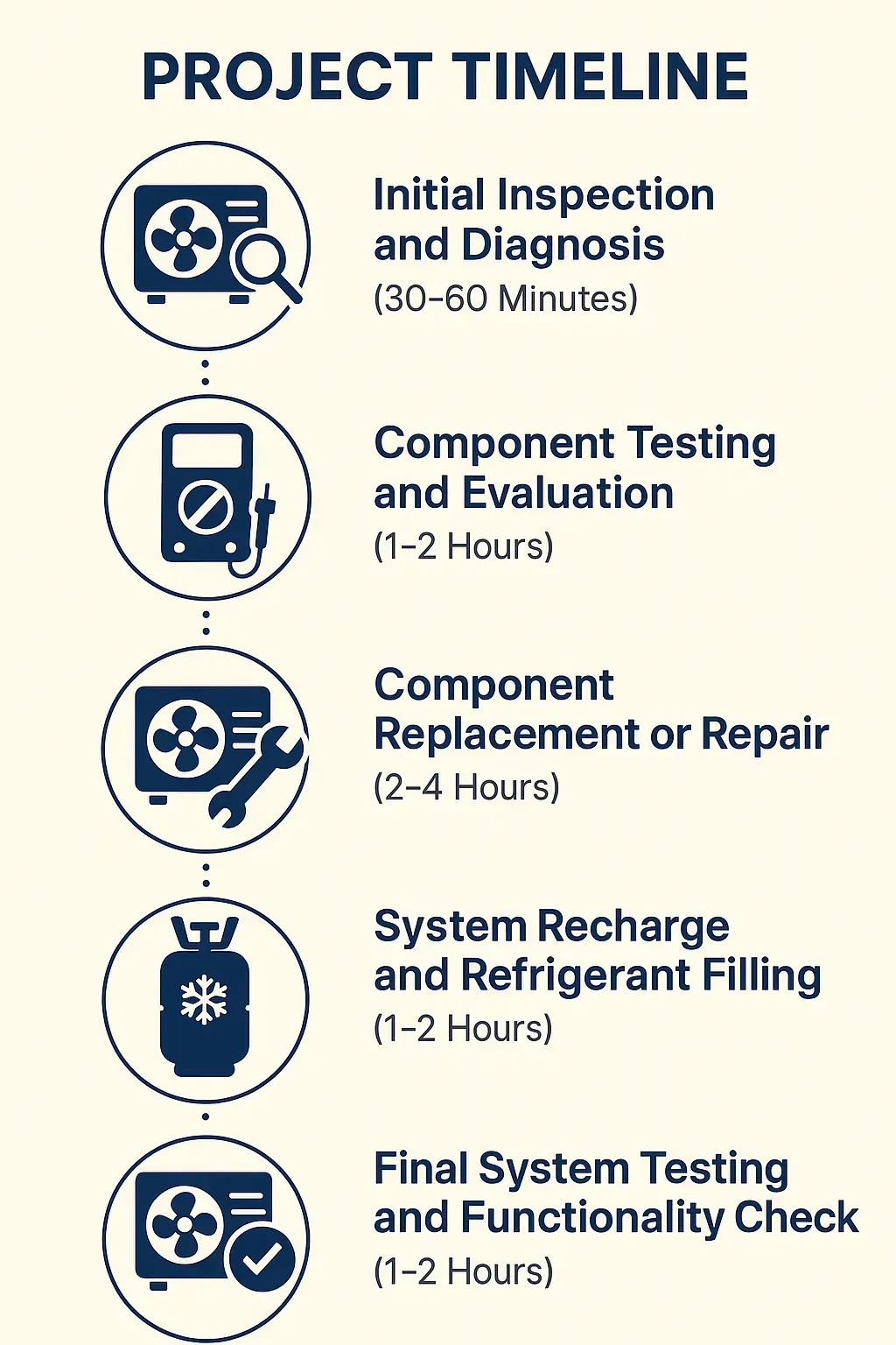 Infographic showing 5-step air conditioning repair timeline in North Richland Hills, TX: inspection, testing, repair, recharge, final check.