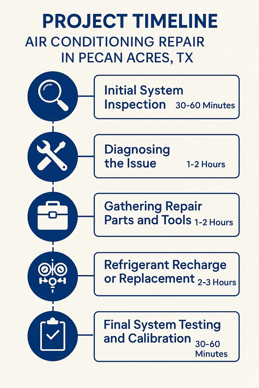Infographic showing 5-step air conditioning repair timeline in Pecan Acres, TX: inspection, diagnosis, parts, repair, testing.