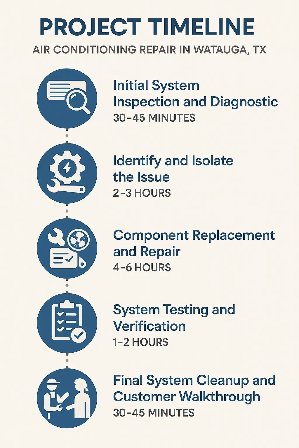 Infographic showing the 5-step AC repair timeline in Watauga TX: inspection, troubleshooting, repair, testing, and cleanup.