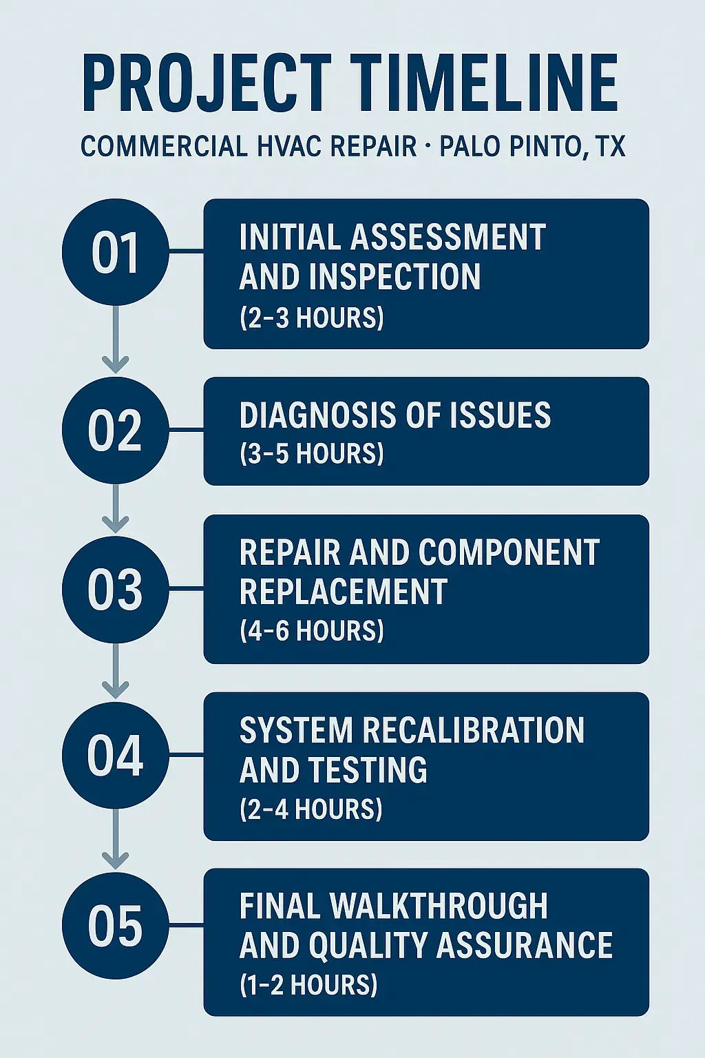 Infographic depicting five-step Project Timeline for Commercial HVAC Repair in Palo Pinto TX with clear visuals and minimal text.